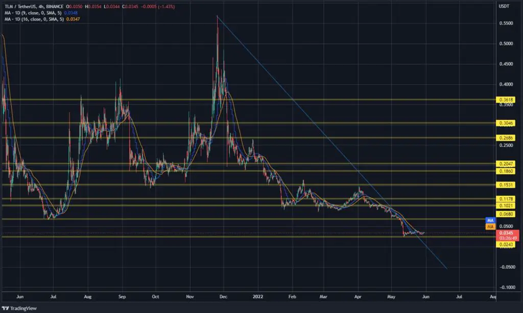 tlm-may-2022-chart-analysis-min