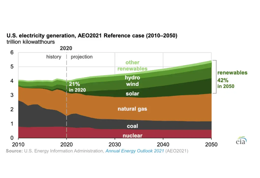 Green Electricity Era Is Rising! Utilities Gain Huge Business