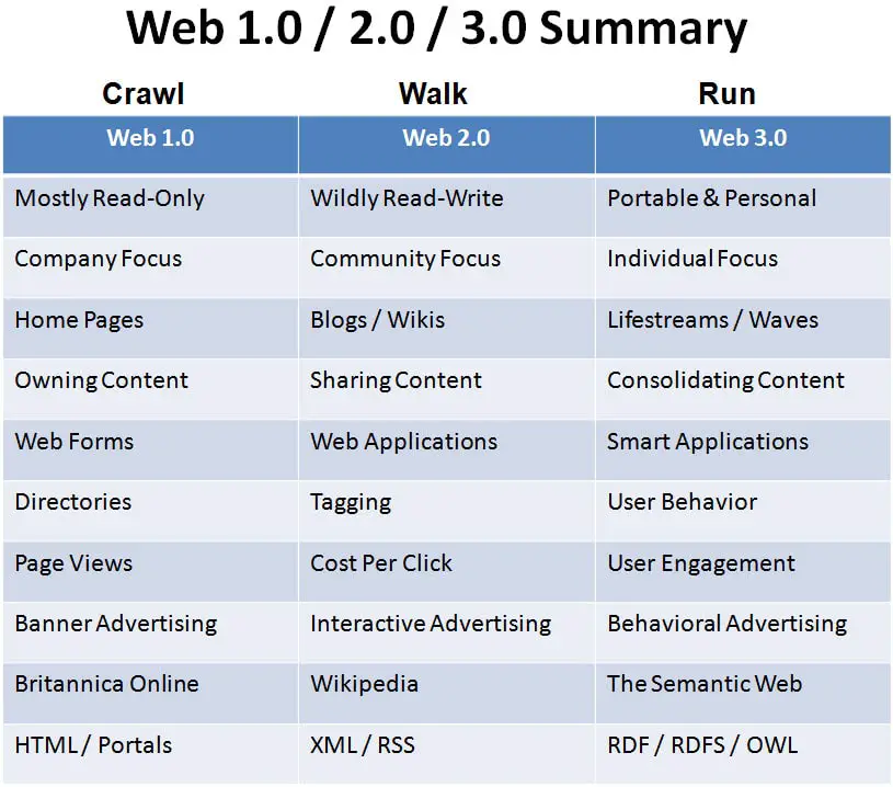 1.0, Web 2.0 and Web 3.0