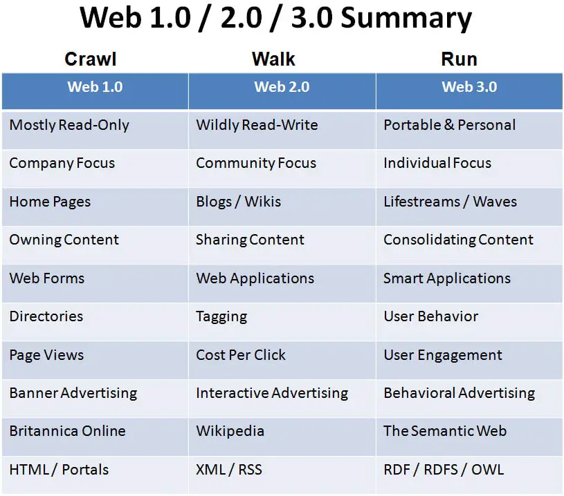 what-is-web3-what-is-the-difference-between-web2-and-web1-teknonel