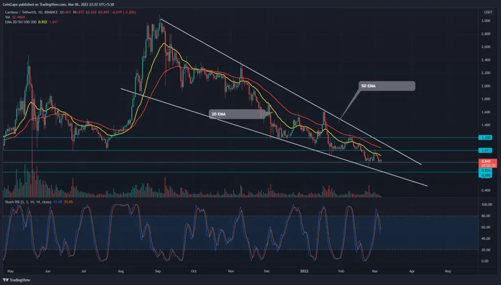 ADA coin analiz