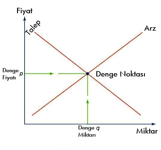 coin arz talep dengesi