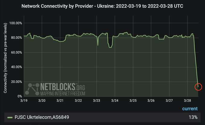 ukrayna'da internet çöktü