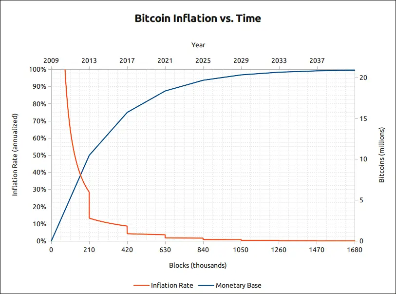 Bitcoin Inflation vs Time