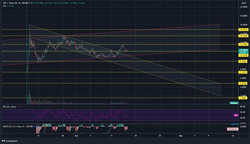 APEUSDT-apecoin-review-chart