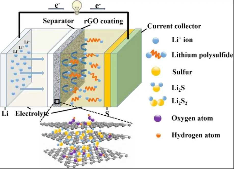 Battery-Technology-sulfur-cobalt-lithium