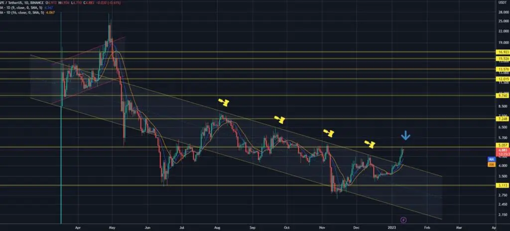 ape coin chart analysis February 2023