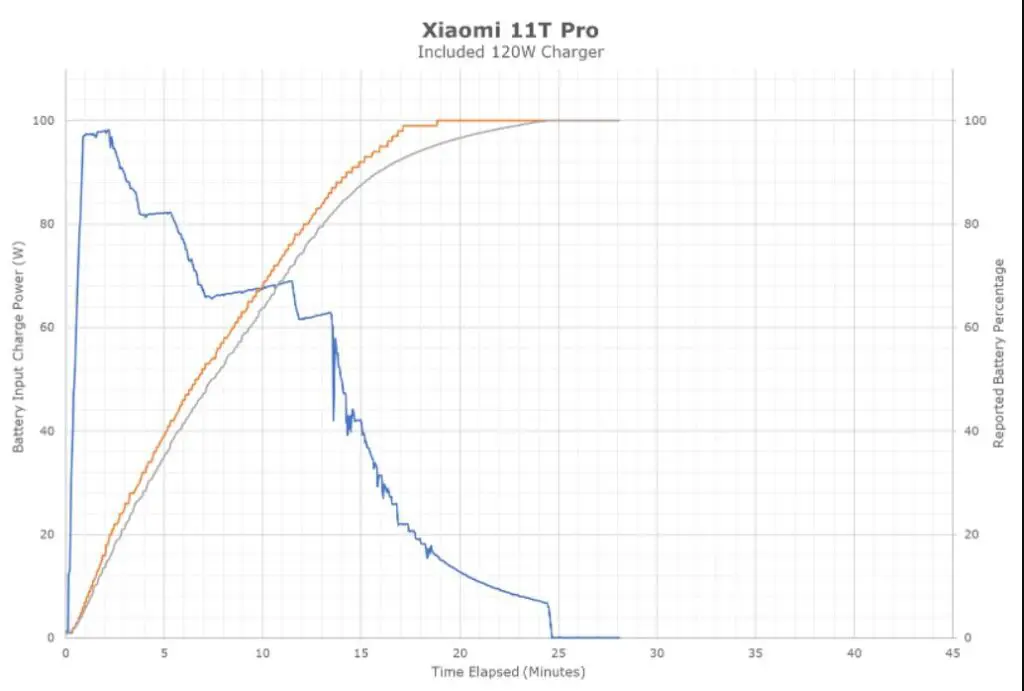 xiaomi-charging-11tpro-chart-min