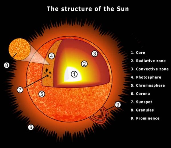 The Sun core rotation faster sun layers