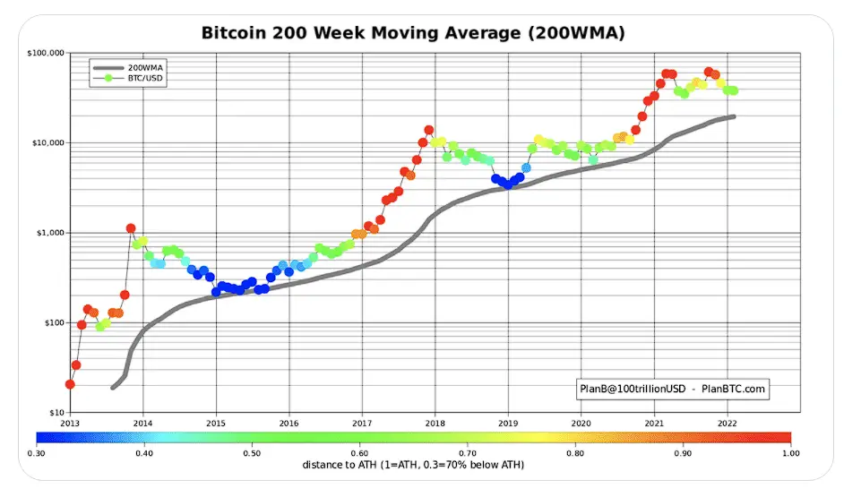 200 haftalık hareketli ortalama bitcoin
