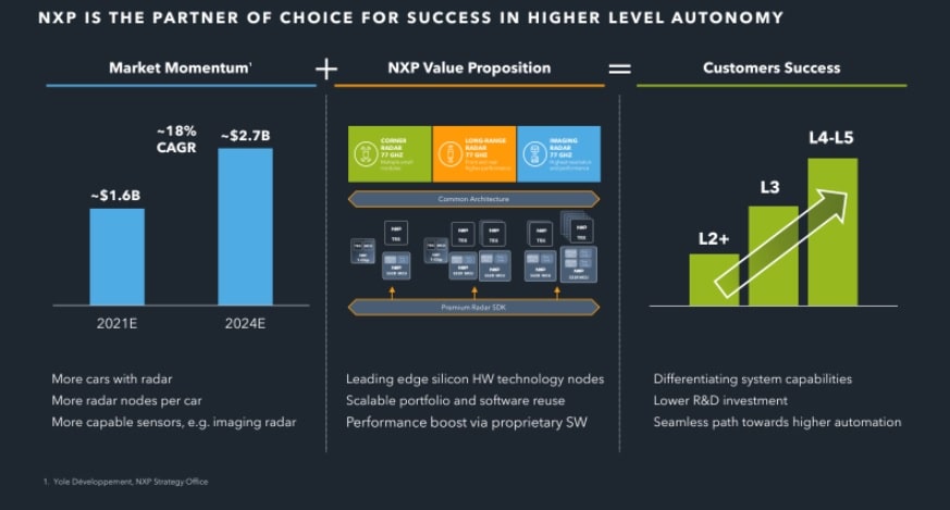 NXP Presents Advanced Radar Software Development