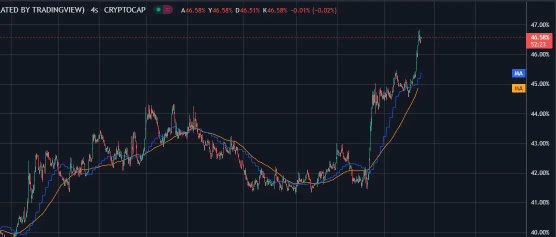 Bitcoin Dominance Hits Yearly High As Altcoins Drop - Teknonel