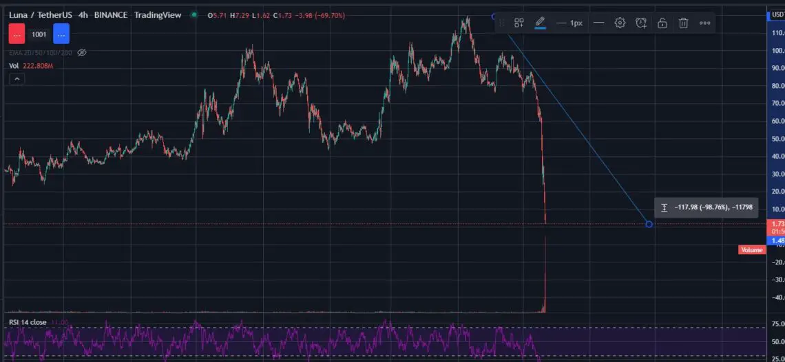 Luna Coin: What Is Behind The Big Crash? Almost Dropped To Zero - Teknonel