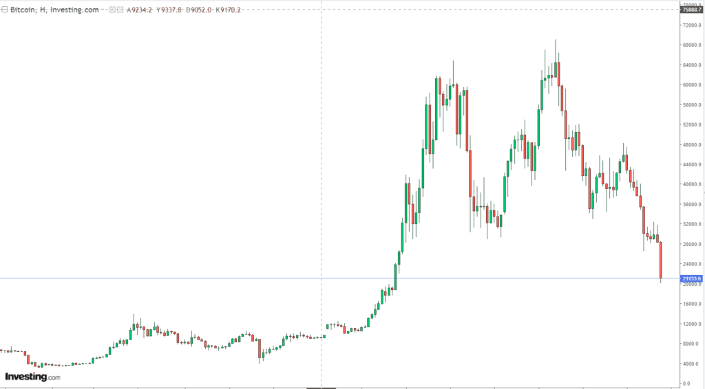 ınvestıng btc haftalık grafiği