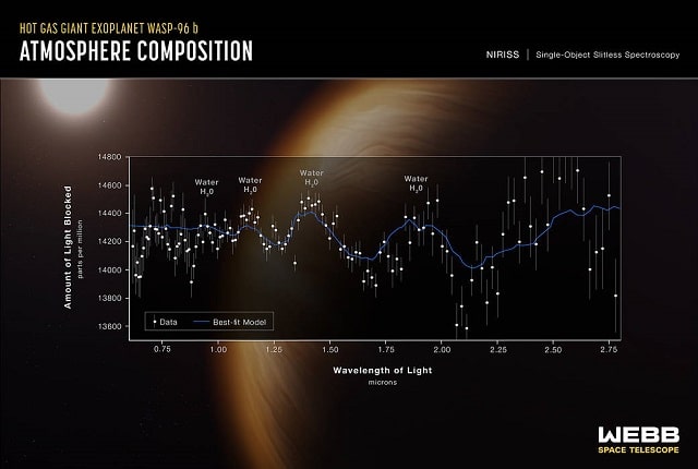 Webb vs Hubble Comparing old and new images  exoplanet WASP-96 b
