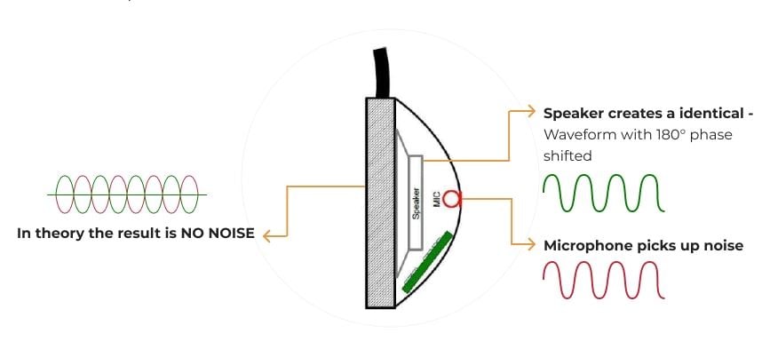 How does active noise cancelling work-min