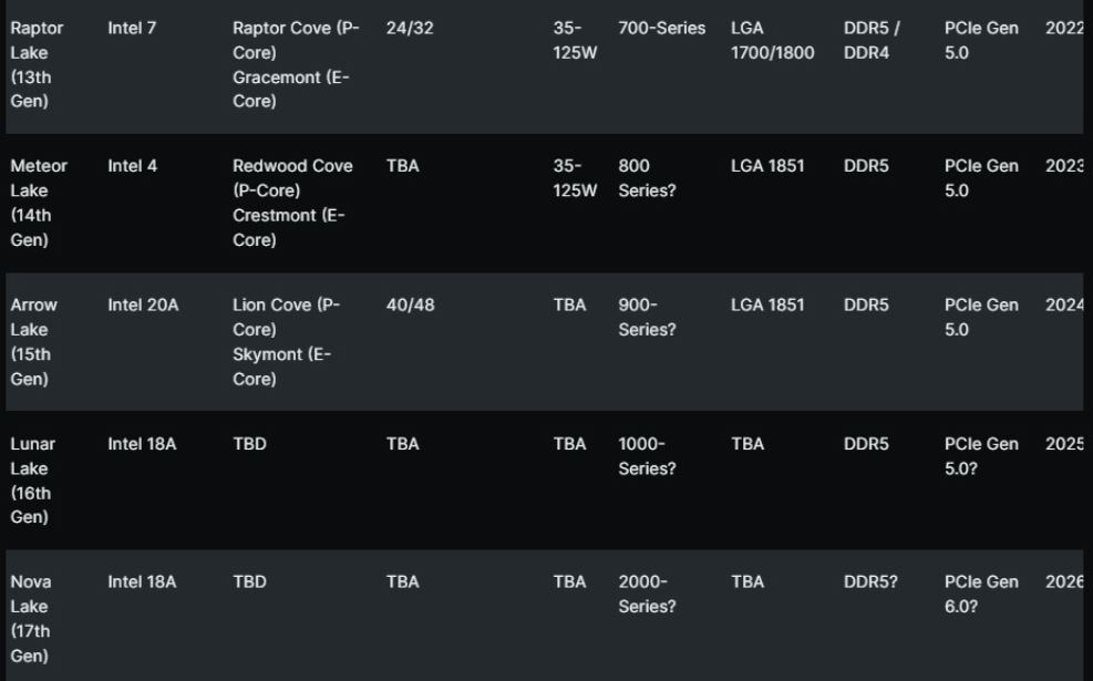 Intel unveils next three generations of new processor design architecture specs-min