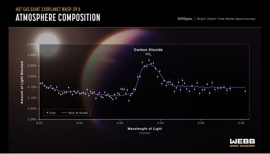 Webb Telescope detected carbon dioxide on an exoplanet for the first time-min