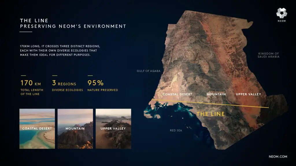 The Line: A Smart city project of 100 Miles in Saudi Arabia