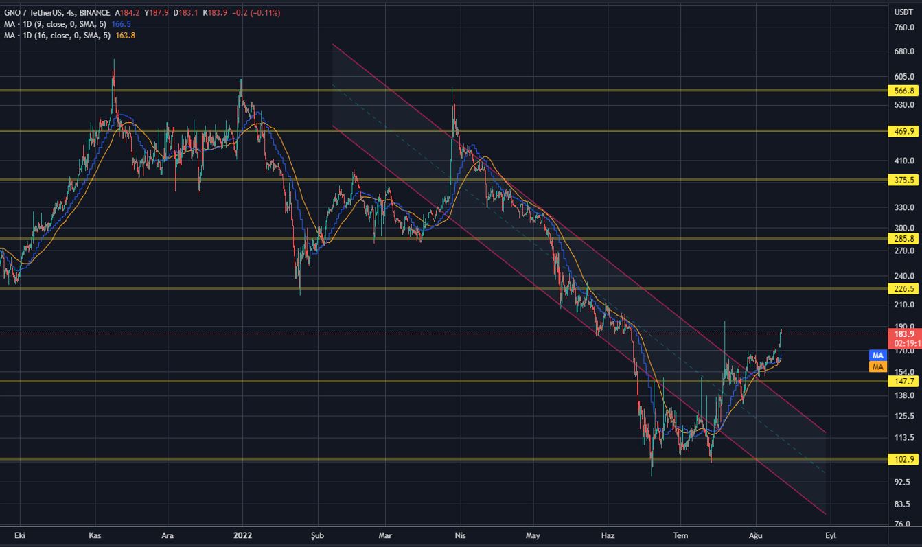 gnosis-gno-coin-analysis-min