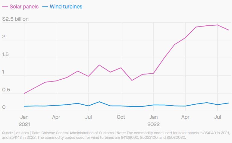 Data Chinese General Administration of Customs solar wind production-min