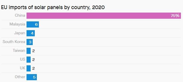 EU imports of solar panels by country 2020-min