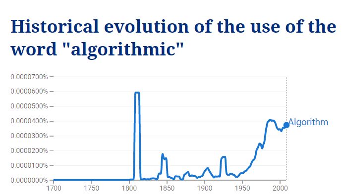 Algorithms Definition historical chart-min