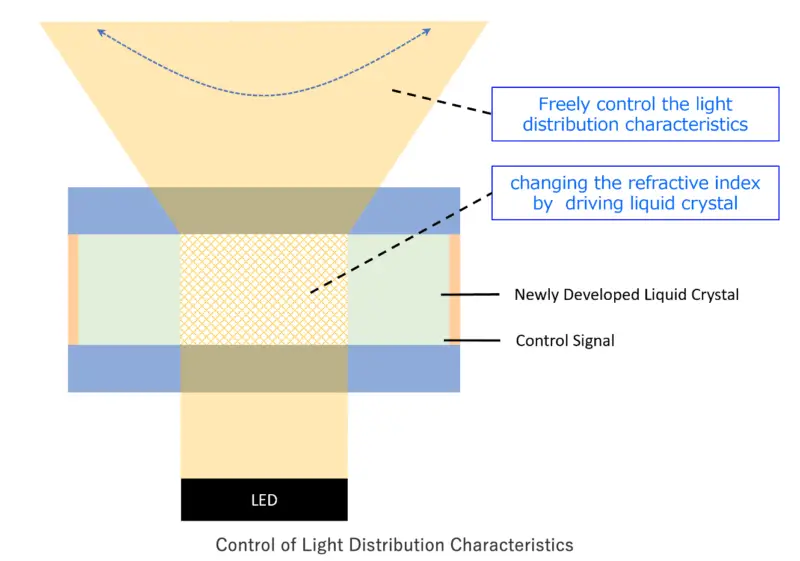 free-control lighting technology LumiFree