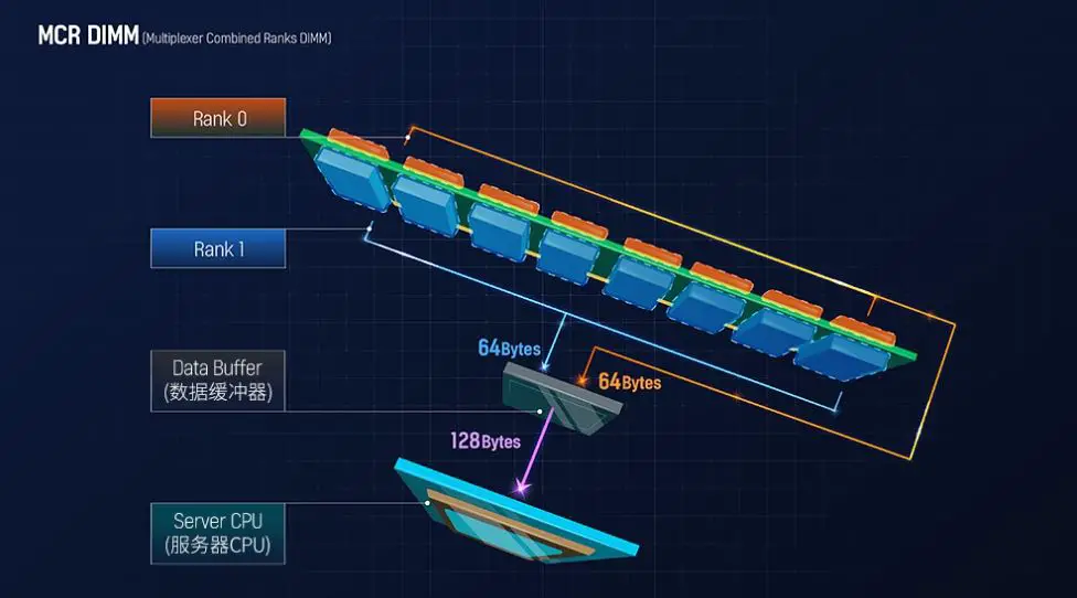 SK hynix launches 8Gbps MCR server memory module